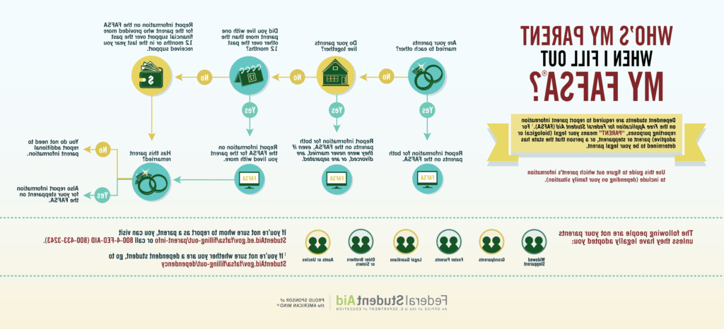 Infographic flowchart detailing the steps for dependent students at Howard Payne University to fill out the FAFSA when their parent is absent. | HPU